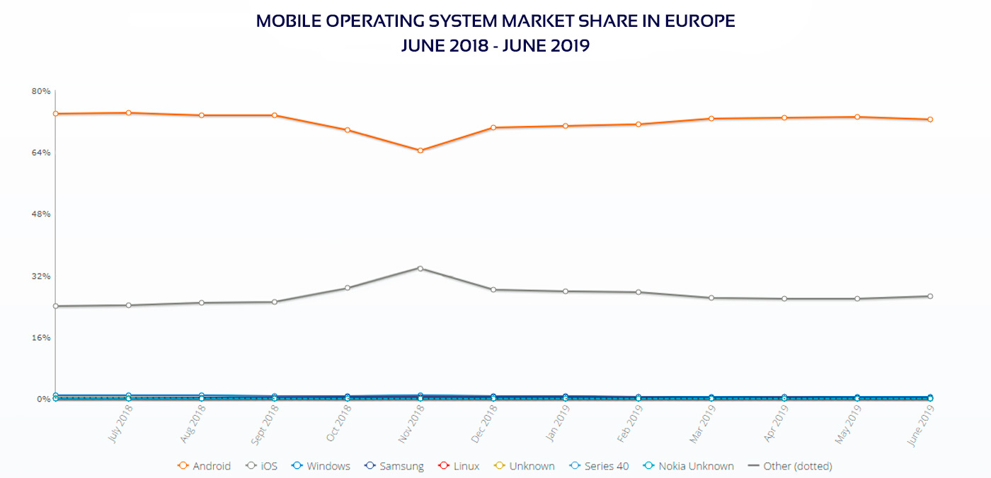 Europe mobile OS market share Mobile OS market share in Europe diagram