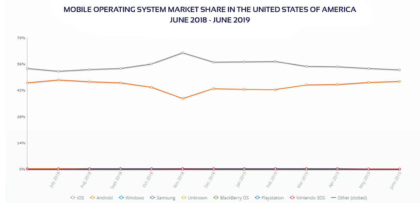 US mobile OS market share Mobile OS market share in US diagram
