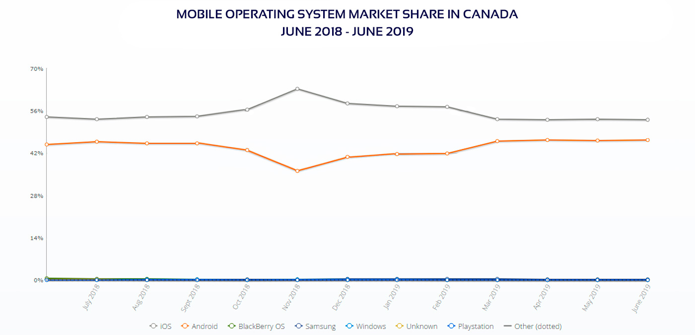 Canadian mobile OS market share Mobile OS market share in Canada diagram