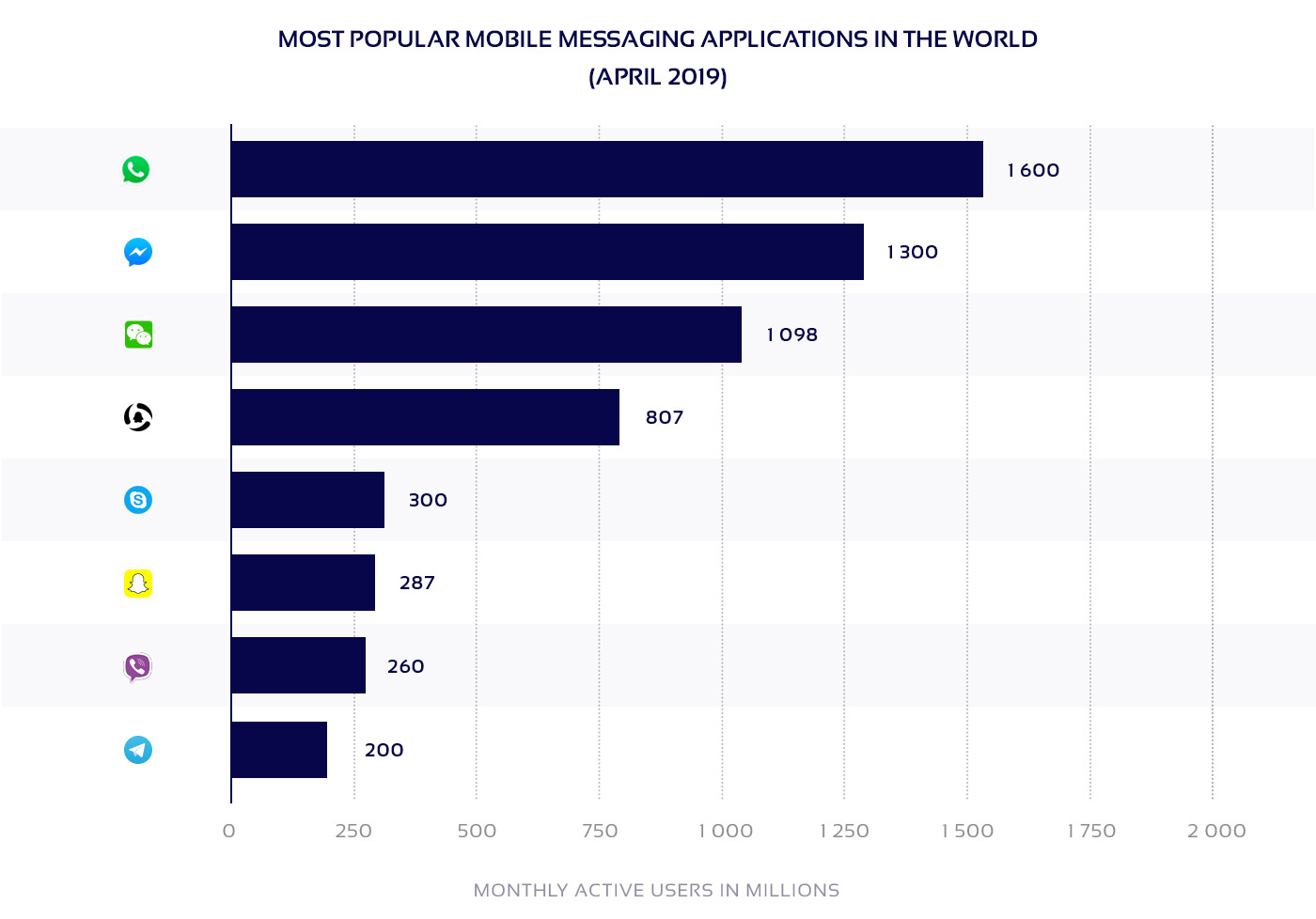 Number of users for the most popular mobile messenger apps Chart of top 8 popular mobile messaging apps in the world as of April 2019
