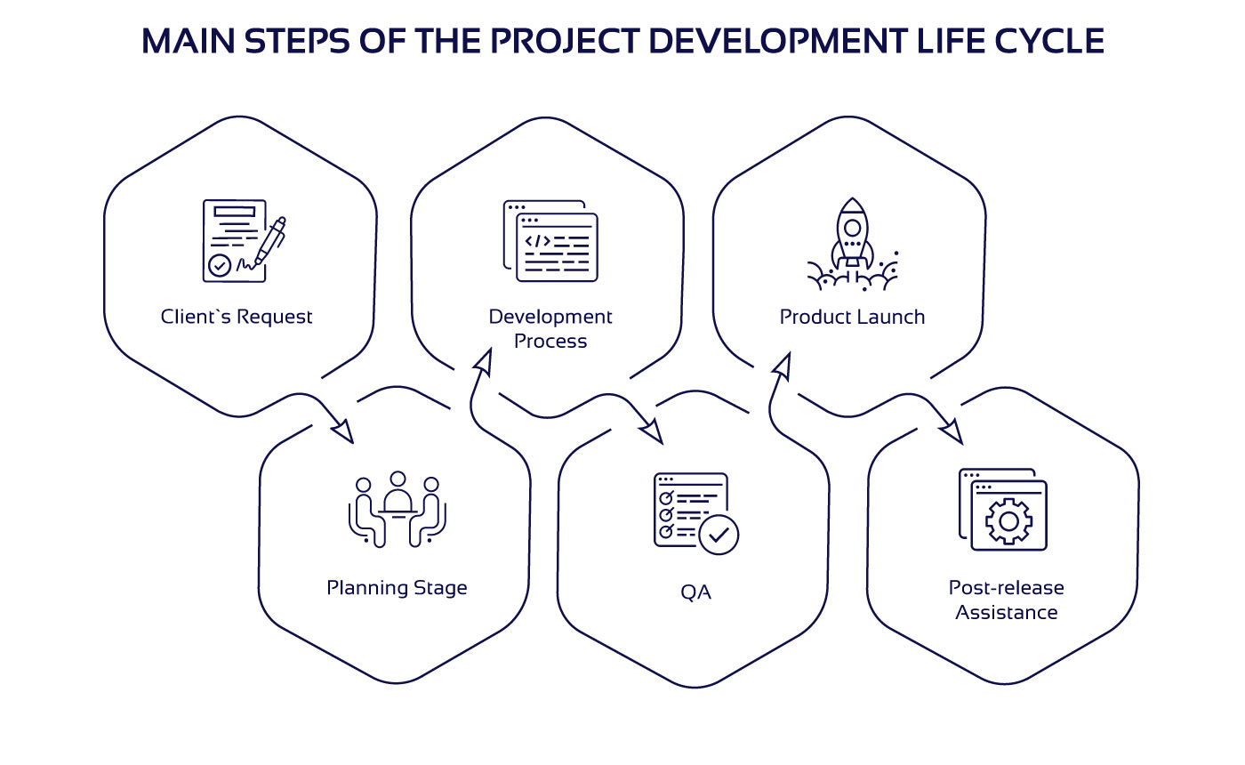 Project development cycle steps Main stages of project development life cycle