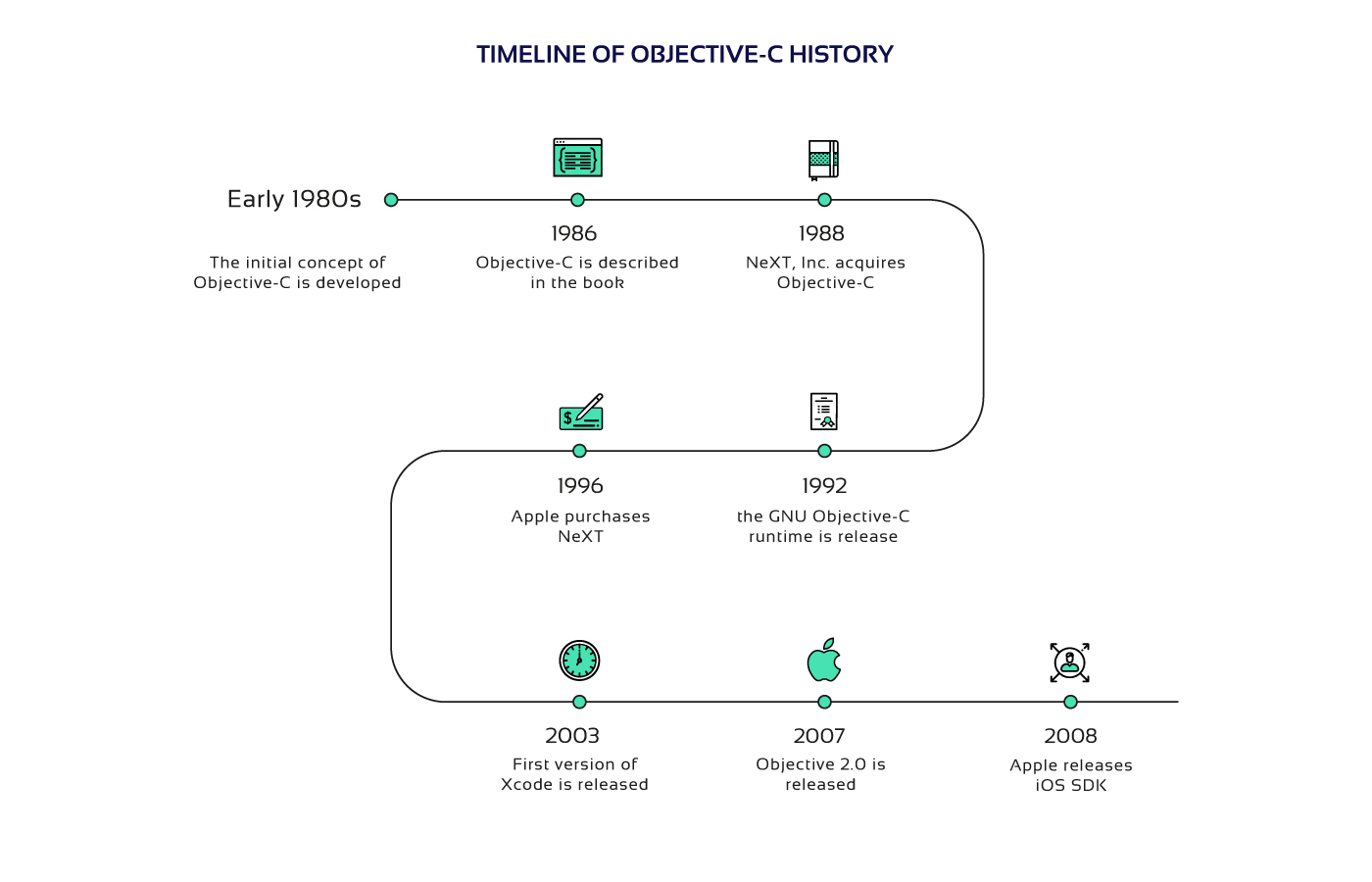 Timeline of Objective-C history Objective-C timeline