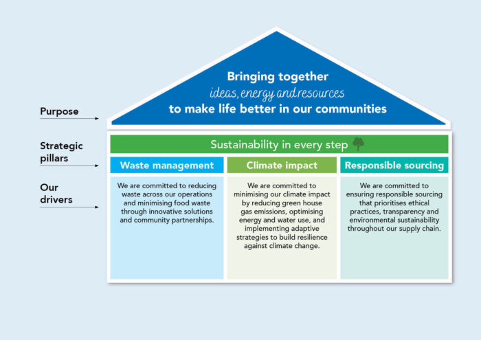 Environment Sustainability Strategy image Image of House-landscape_2025-08-22-145643_iakq.jpg for Environment Sustainability Strategy