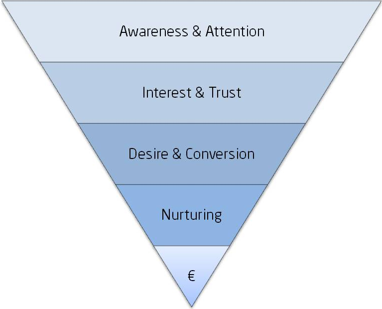 Customer Content Journey