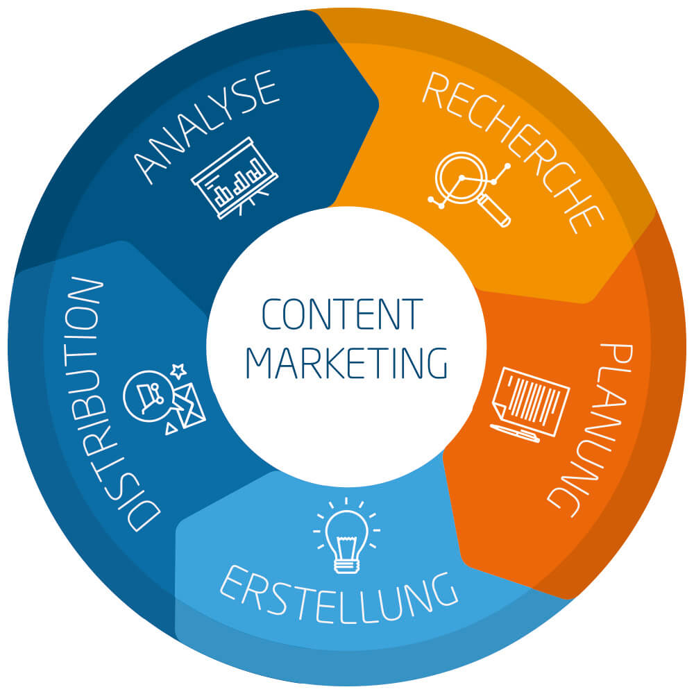 Content Marketing Circle