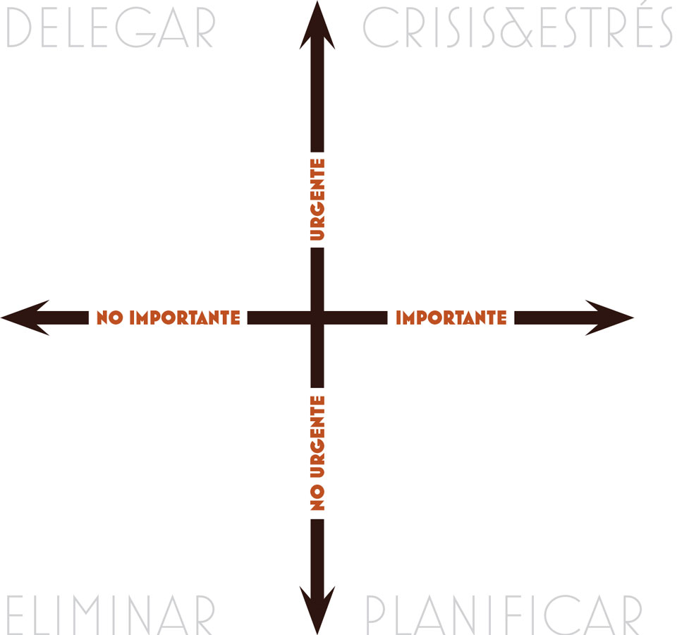 la caja de eisenhower los 4 cuadrantes de Stephen Covey