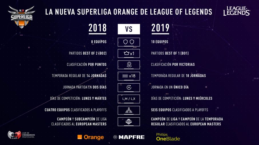 Las novedades de la Superliga Orange de 2019, en imágenes. Fuente: https://www.lvp.es/lol/temporada/noticias/novedades-superliga-orange-2019 Las novedades de la Superliga Orange de 2019, en imágenes. Fuente: https://www.lvp.es/lol/temporada/noticias/novedades-superliga-orange-2019