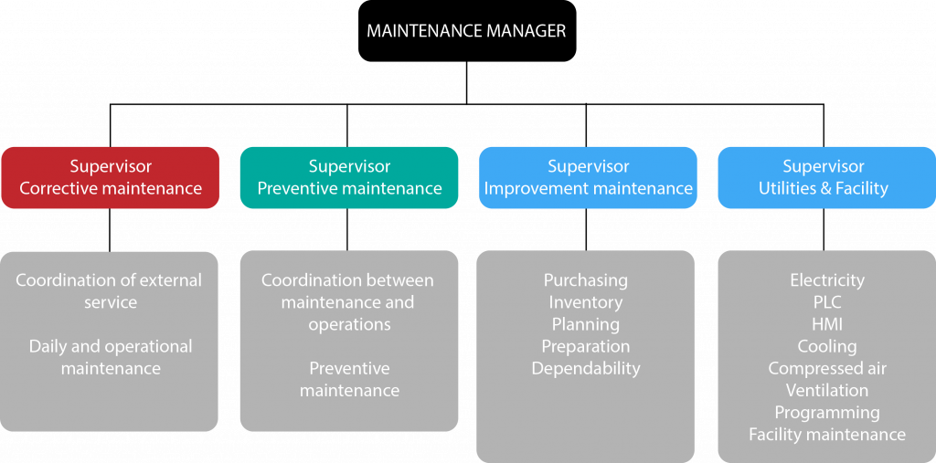 Organization Maintenance manual, MaintMaster