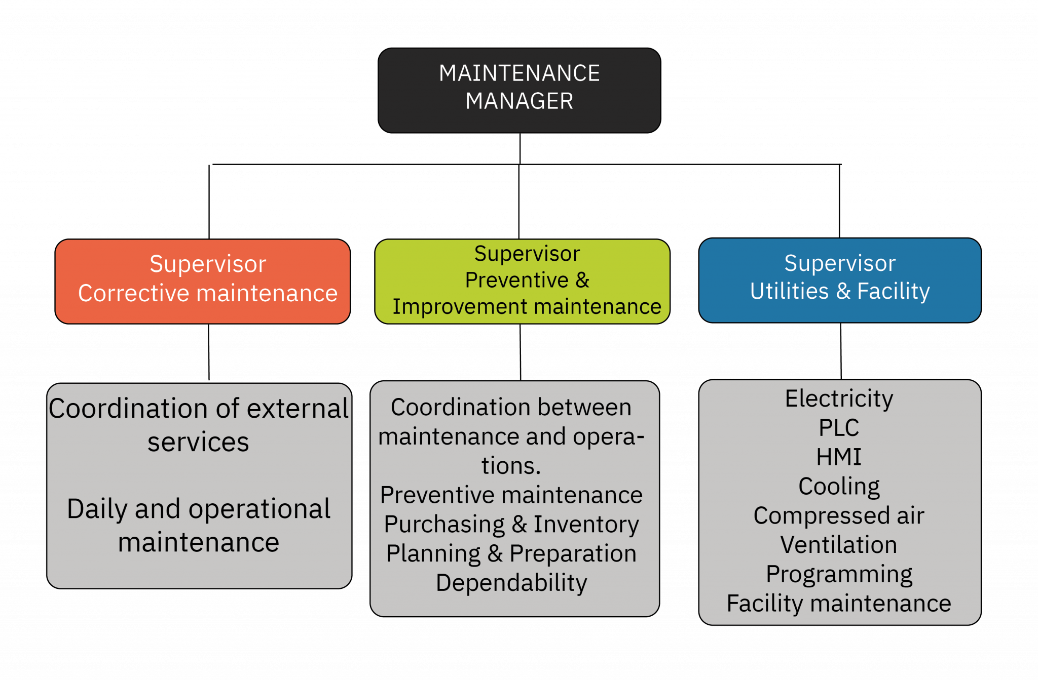 Organization Maintenance manual, MaintMaster