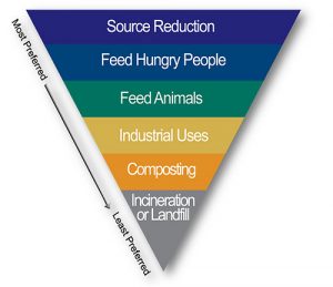 food waste hierarchy