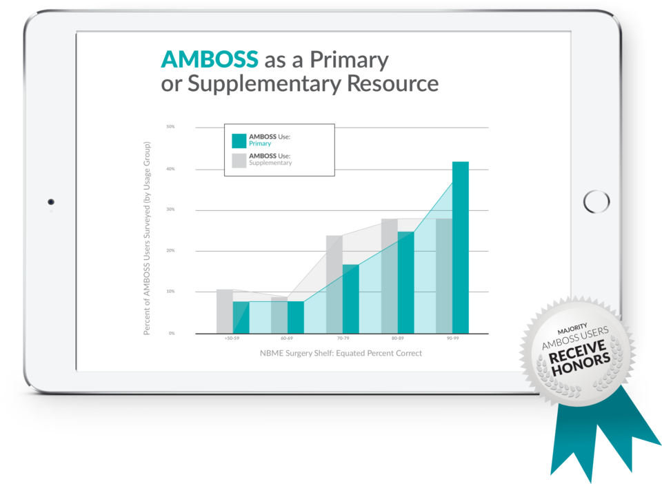 AMBOSS as a Primary or Supplementary Resource