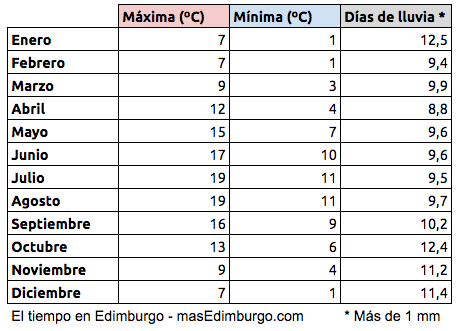 el tiempo en edimburgo en septiembre
