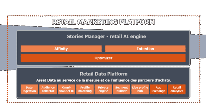Retail Marketing Platform