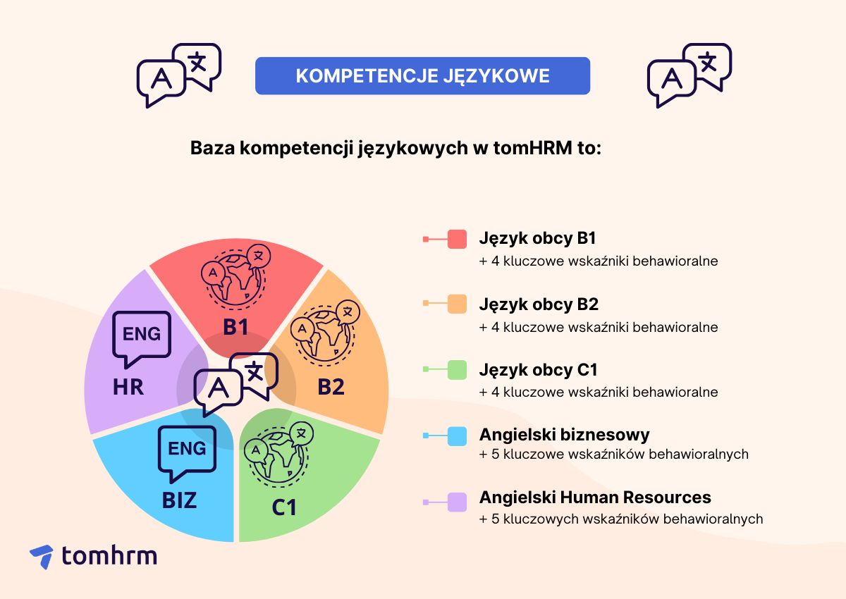 Kompetencje pracowników. Podział, lista - Słownik pojęć i zagadnień HR