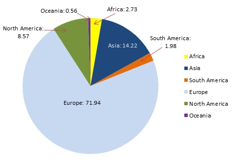 Participants by continents