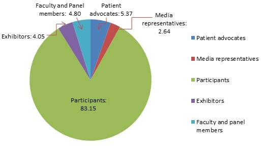 Participants by types