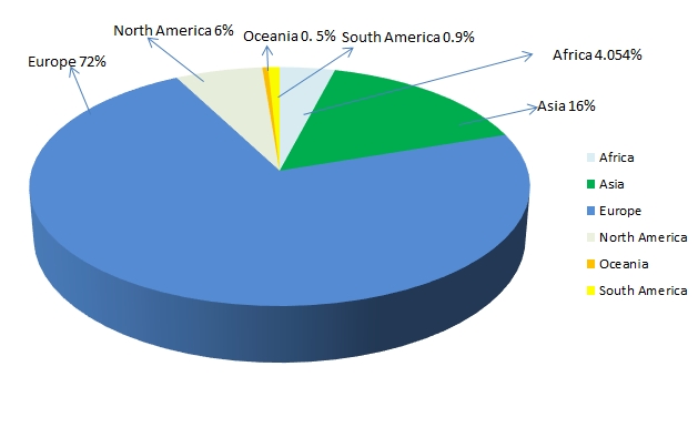 Participants by continents