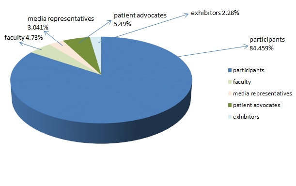 Participants by types