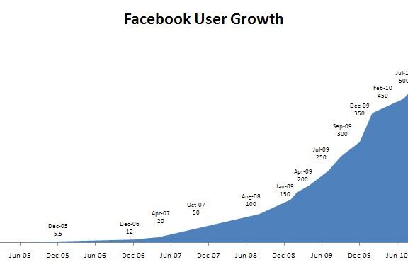 Научный метод в бизнесе: уроки экспоненциального роста от Facebook Иллюстрация к статье: Научный метод в бизнесе: уроки экспоненциального роста от Facebook