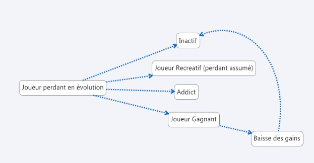 le cycle du joueur au poker