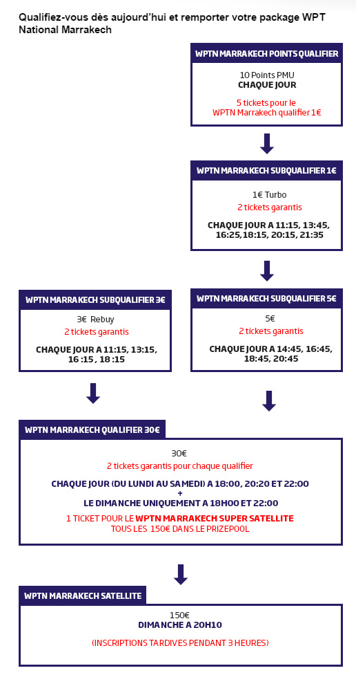 Les qualifs PMU pour le WPT Marrakech