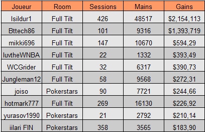 liste gagnants cash game poker 2014