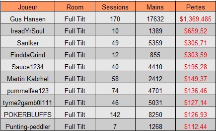 liste perdant cash game 2014