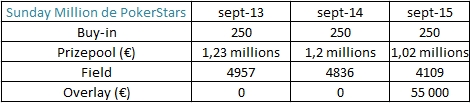 Tableau de l'évolution du Million Event