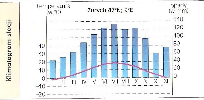 Powtórzenie Przed Egzaminem Klimat Test Z Odpowiedziami