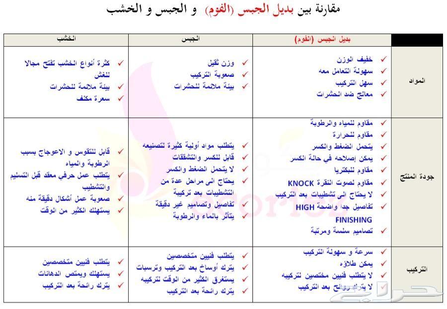 فوم ( بديل الجبس)