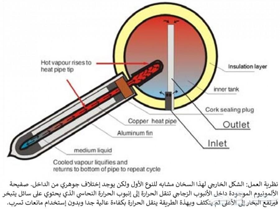 سخانات شمسية للمنازل والمسابح (مختلف الأنواع)