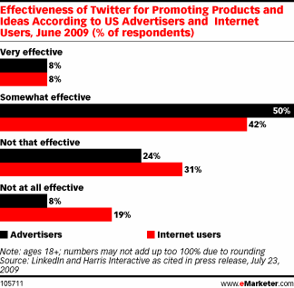 emarketer-twiiter-effectiveness-chart emarketer twitter effectiveness chart