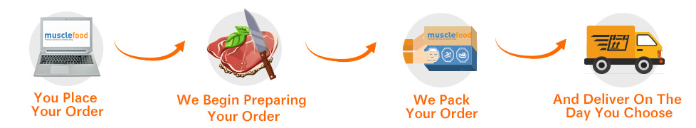 muscle food delivery process