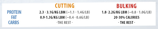 Bulking and cutting - Protein, Fat and Carbs values