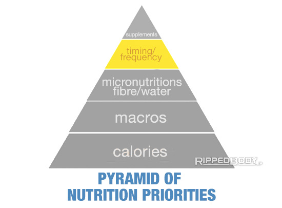 food pyramid calculator