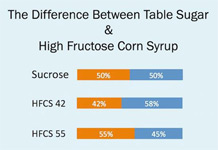 Corn Syrup Fructose table