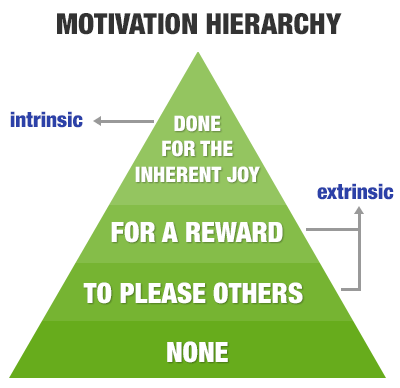 motivation hierachy