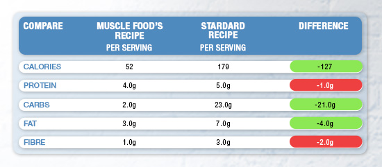 Nutritionals