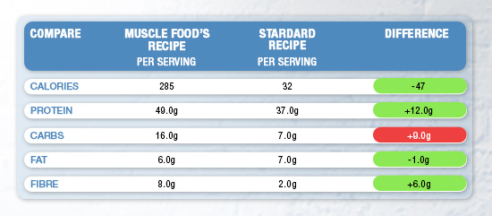 Nutritionals