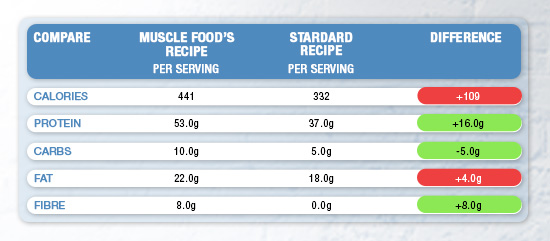Nutrition Table