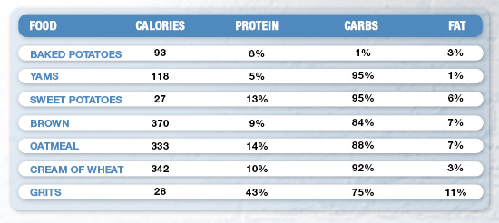 utrition Table