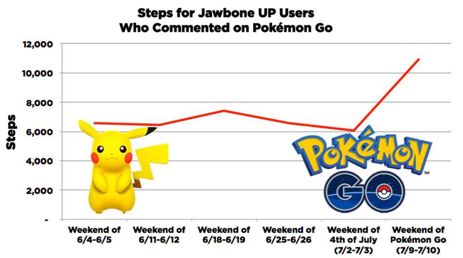 Pokemon GO Jawbone Stats