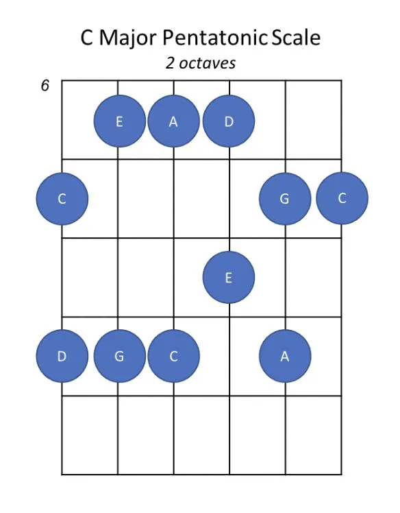 C Major Pentatonic Scale