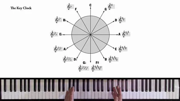 Quintenzirkel und Dreiklänge in weiter Lage