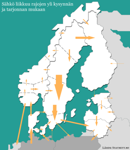 Pohjoismaiset sähkömarkkinat