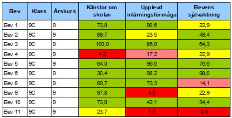 Normerat resultat för elever i en klass för elevenkät om attityder till skola