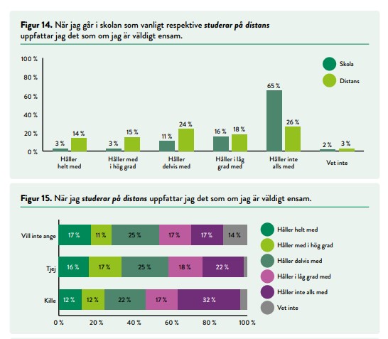 Resultat distansundervisning Resultat från undersökning om distansundervisning
