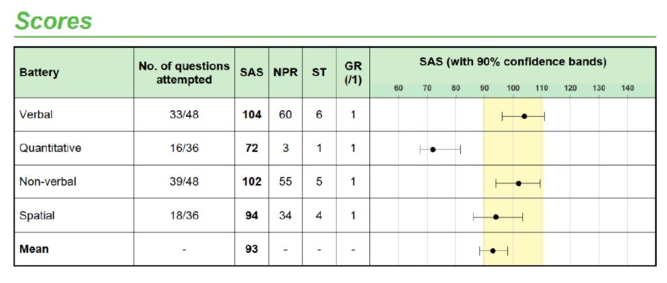 Resultat CAT4 Standardiserat resultat för test av kognitiva förmågor