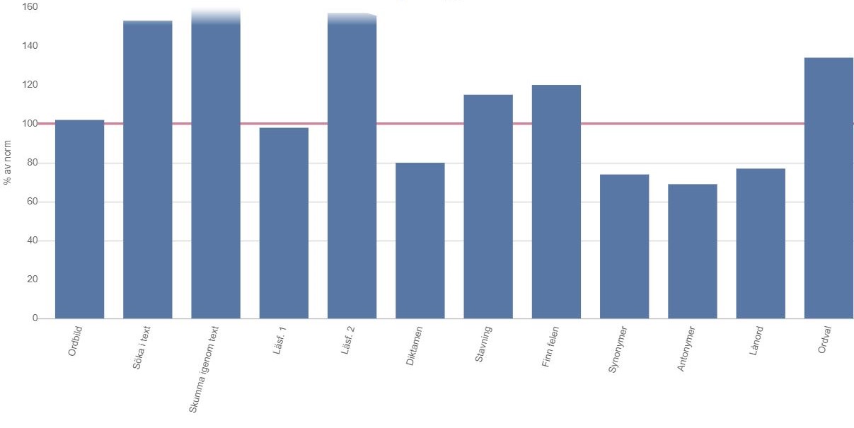 Diagram som visar individuell elevprofil i svenska i Kartläggaren