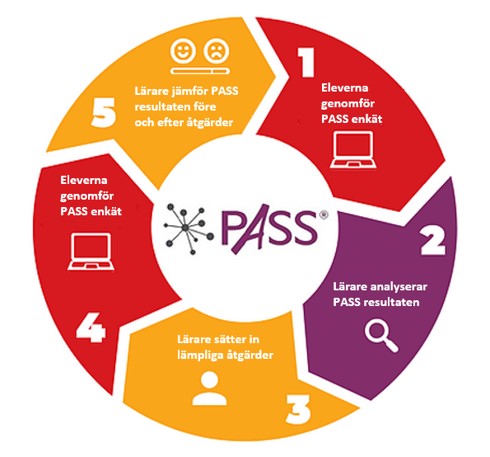 Årshjul för elevhälsa arbete med PASS enkät
